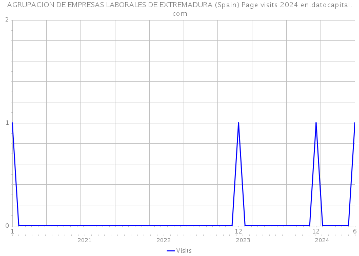 AGRUPACION DE EMPRESAS LABORALES DE EXTREMADURA (Spain) Page visits 2024 