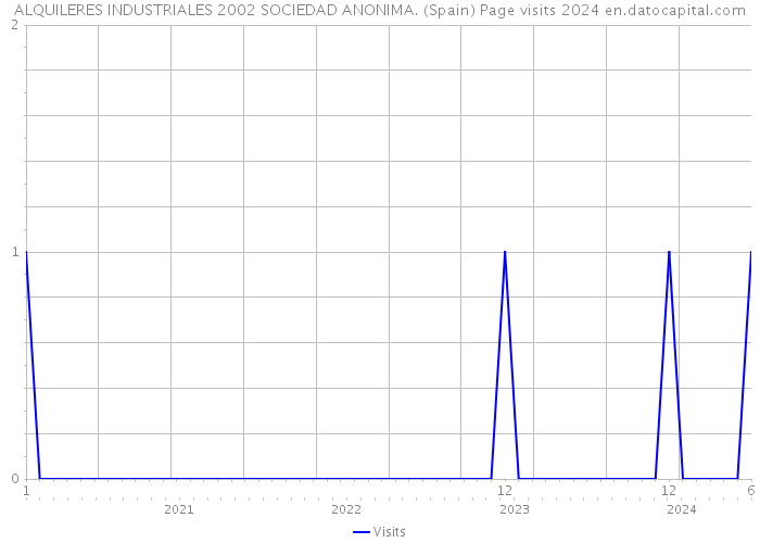 ALQUILERES INDUSTRIALES 2002 SOCIEDAD ANONIMA. (Spain) Page visits 2024 