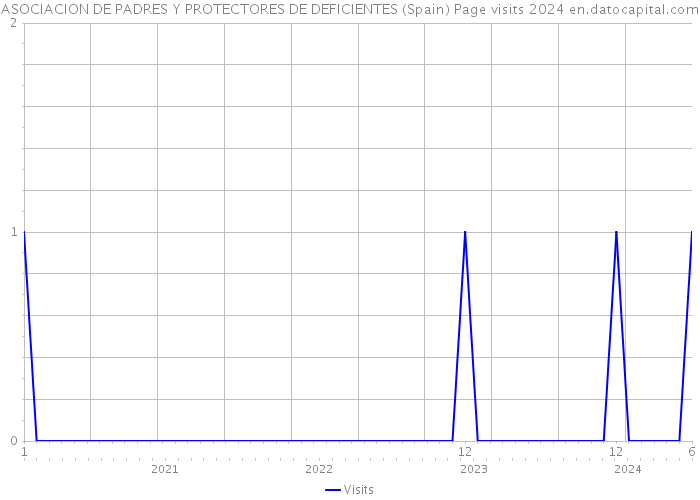 ASOCIACION DE PADRES Y PROTECTORES DE DEFICIENTES (Spain) Page visits 2024 