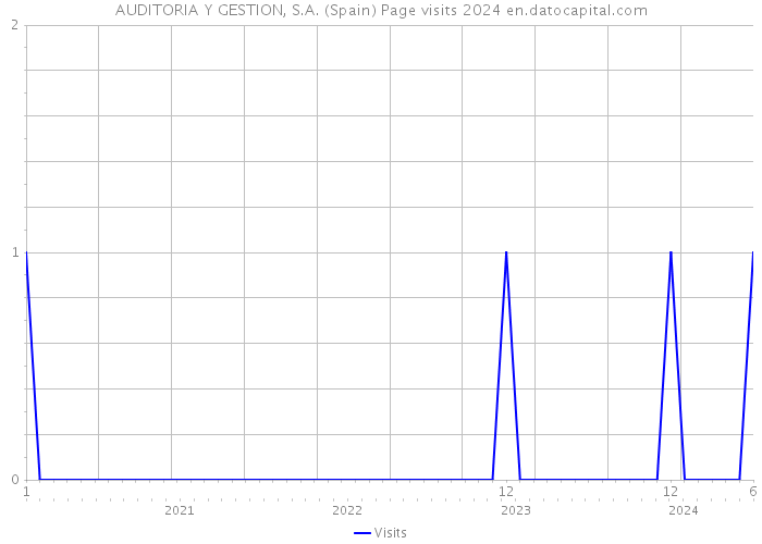 AUDITORIA Y GESTION, S.A. (Spain) Page visits 2024 