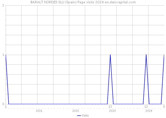 BARALT NORDES SLU (Spain) Page visits 2024 