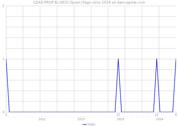 CDAD PROP EL NIDO (Spain) Page visits 2024 