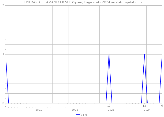 FUNERARIA EL AMANECER SCP (Spain) Page visits 2024 