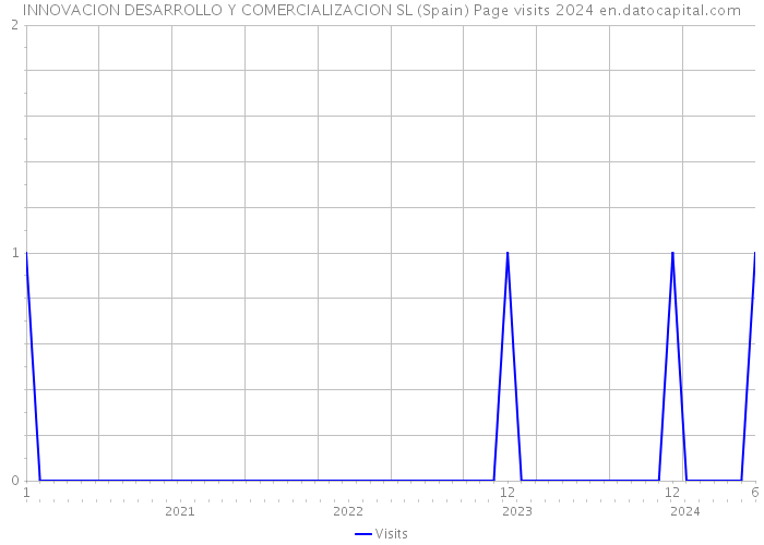 INNOVACION DESARROLLO Y COMERCIALIZACION SL (Spain) Page visits 2024 