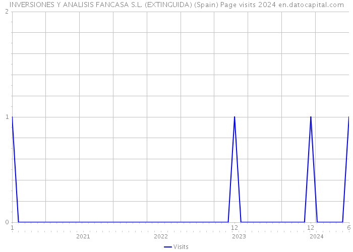 INVERSIONES Y ANALISIS FANCASA S.L. (EXTINGUIDA) (Spain) Page visits 2024 