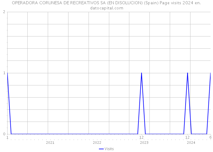 OPERADORA CORUNESA DE RECREATIVOS SA (EN DISOLUCION) (Spain) Page visits 2024 
