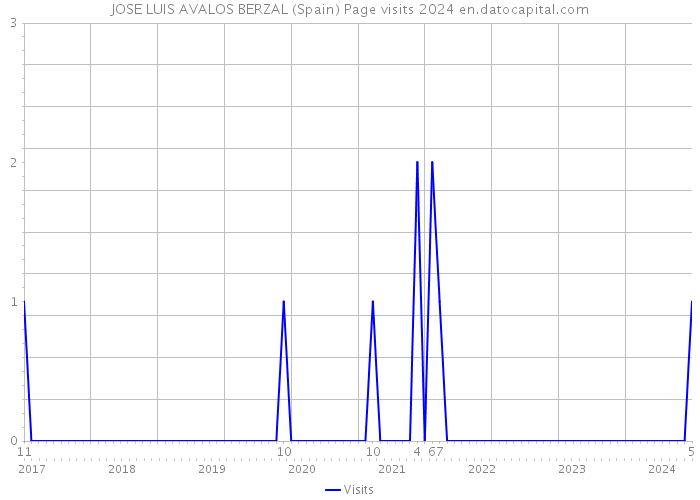 JOSE LUIS AVALOS BERZAL (Spain) Page visits 2024 
