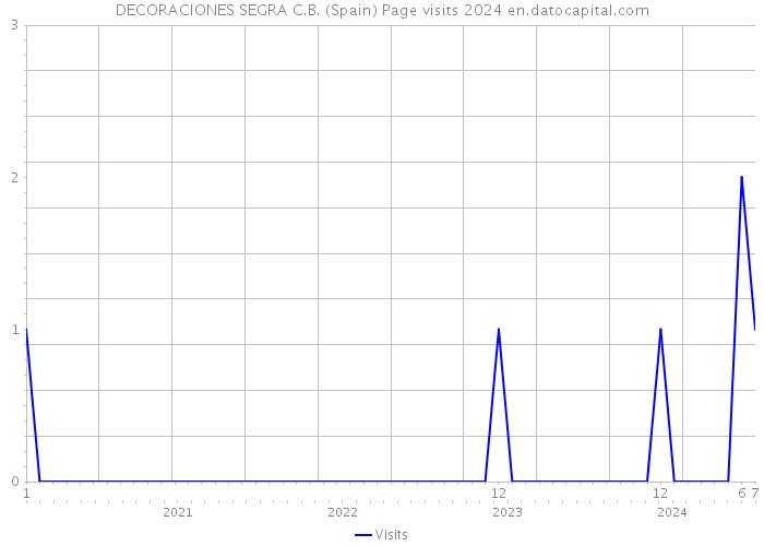 DECORACIONES SEGRA C.B. (Spain) Page visits 2024 