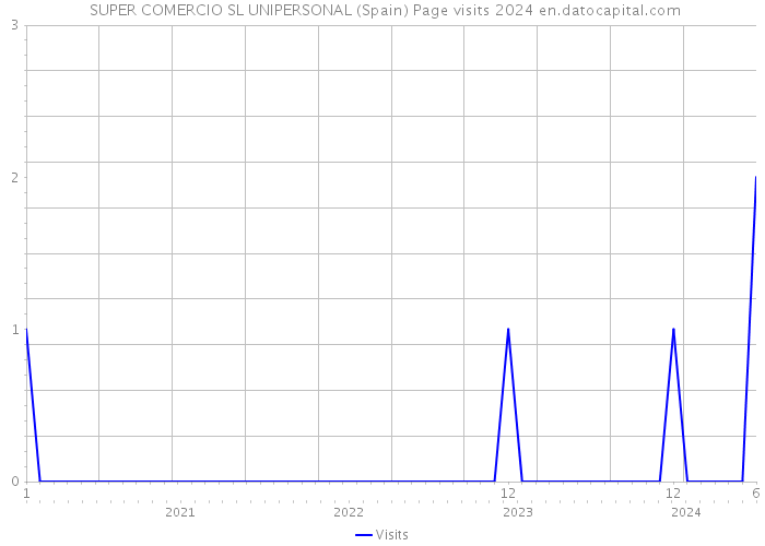  SUPER COMERCIO SL UNIPERSONAL (Spain) Page visits 2024 