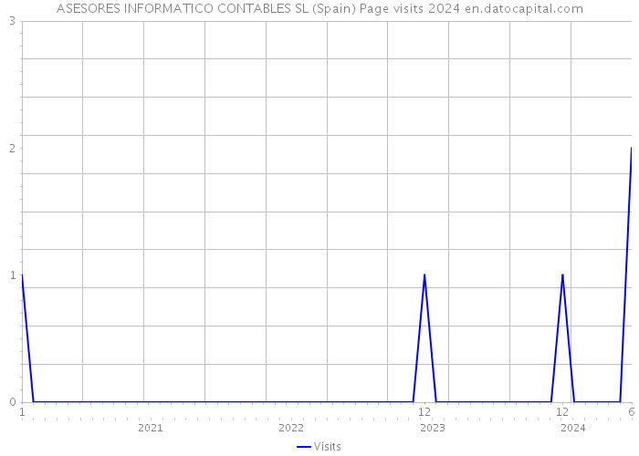 ASESORES INFORMATICO CONTABLES SL (Spain) Page visits 2024 