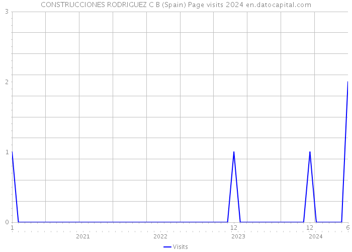 CONSTRUCCIONES RODRIGUEZ C B (Spain) Page visits 2024 