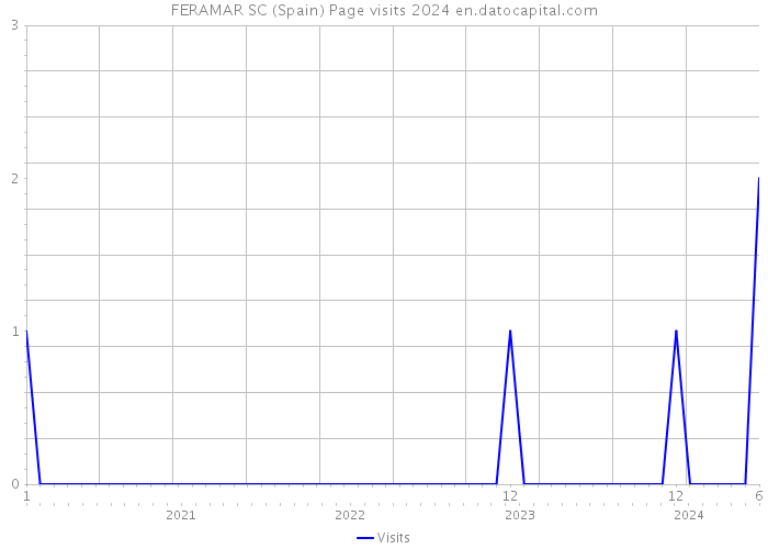 FERAMAR SC (Spain) Page visits 2024 