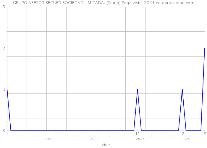 GRUPO ASESOR BEGUER SOCIEDAD LIMITADA. (Spain) Page visits 2024 