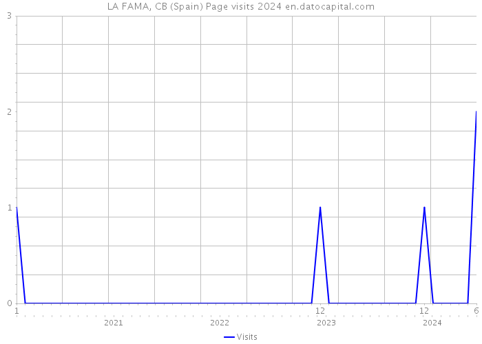 LA FAMA, CB (Spain) Page visits 2024 