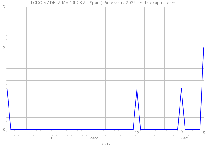 TODO MADERA MADRID S.A. (Spain) Page visits 2024 