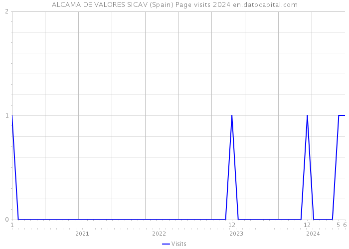 ALCAMA DE VALORES SICAV (Spain) Page visits 2024 