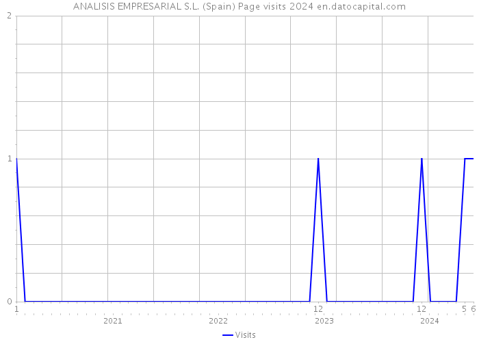 ANALISIS EMPRESARIAL S.L. (Spain) Page visits 2024 
