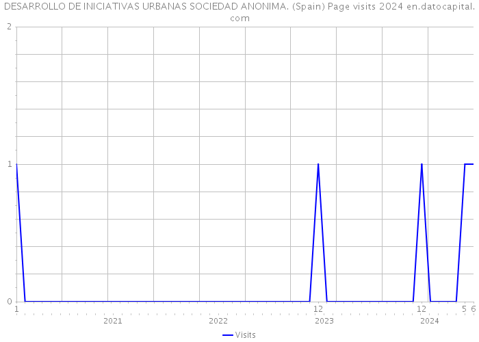 DESARROLLO DE INICIATIVAS URBANAS SOCIEDAD ANONIMA. (Spain) Page visits 2024 