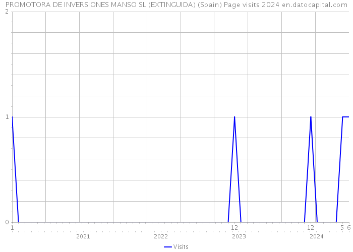 PROMOTORA DE INVERSIONES MANSO SL (EXTINGUIDA) (Spain) Page visits 2024 