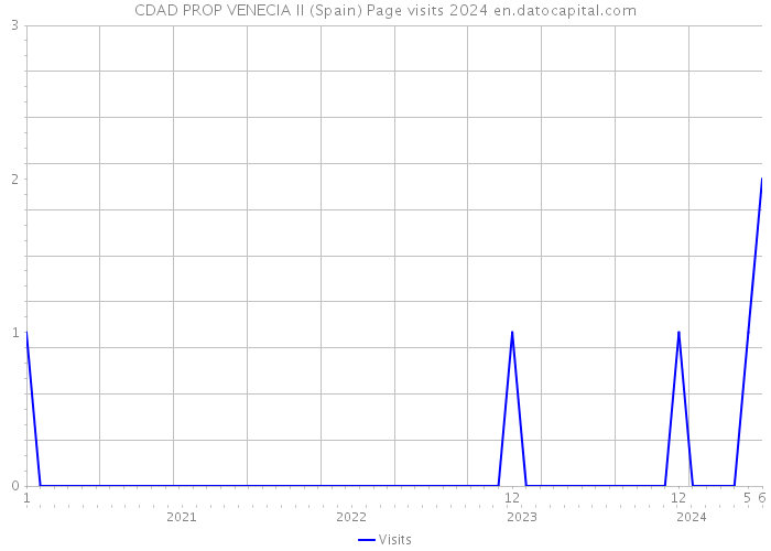 CDAD PROP VENECIA II (Spain) Page visits 2024 