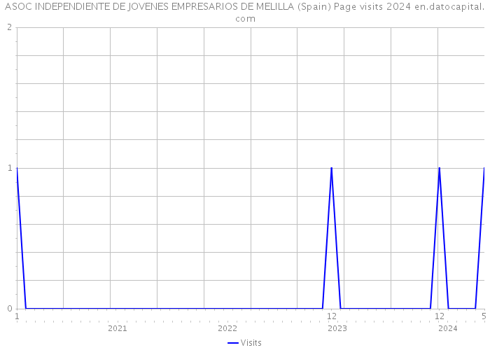 ASOC INDEPENDIENTE DE JOVENES EMPRESARIOS DE MELILLA (Spain) Page visits 2024 