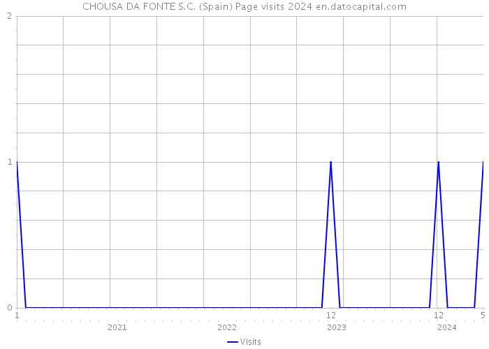 CHOUSA DA FONTE S.C. (Spain) Page visits 2024 
