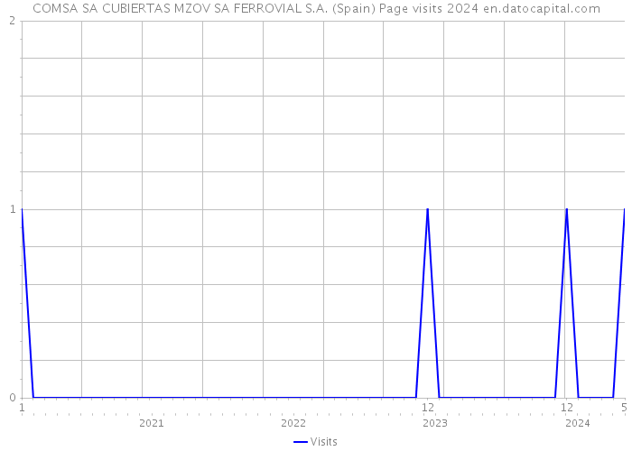 COMSA SA CUBIERTAS MZOV SA FERROVIAL S.A. (Spain) Page visits 2024 