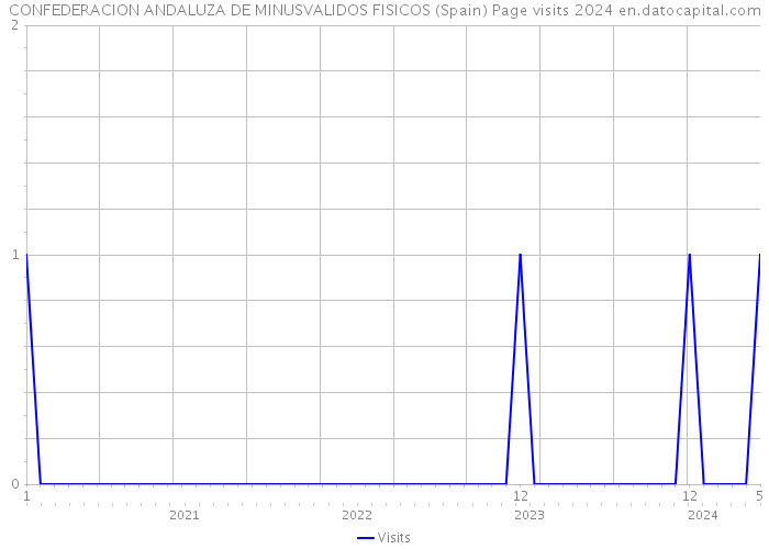 CONFEDERACION ANDALUZA DE MINUSVALIDOS FISICOS (Spain) Page visits 2024 