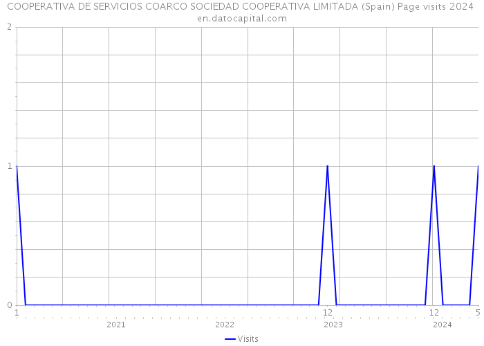 COOPERATIVA DE SERVICIOS COARCO SOCIEDAD COOPERATIVA LIMITADA (Spain) Page visits 2024 
