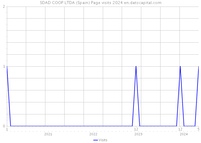 SDAD COOP LTDA (Spain) Page visits 2024 