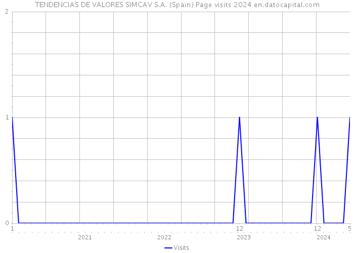 TENDENCIAS DE VALORES SIMCAV S.A. (Spain) Page visits 2024 