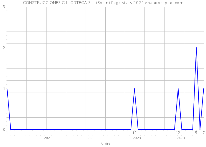 CONSTRUCCIONES GIL-ORTEGA SLL (Spain) Page visits 2024 