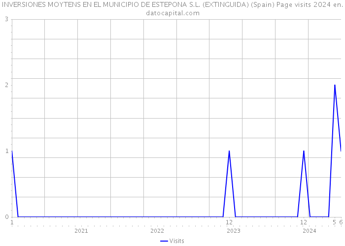 INVERSIONES MOYTENS EN EL MUNICIPIO DE ESTEPONA S.L. (EXTINGUIDA) (Spain) Page visits 2024 