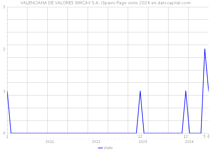 VALENCIANA DE VALORES SIMCAV S.A. (Spain) Page visits 2024 
