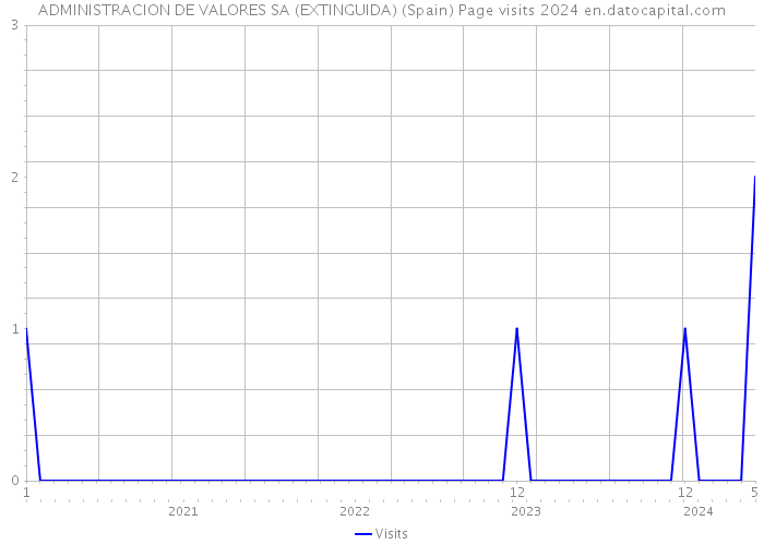 ADMINISTRACION DE VALORES SA (EXTINGUIDA) (Spain) Page visits 2024 