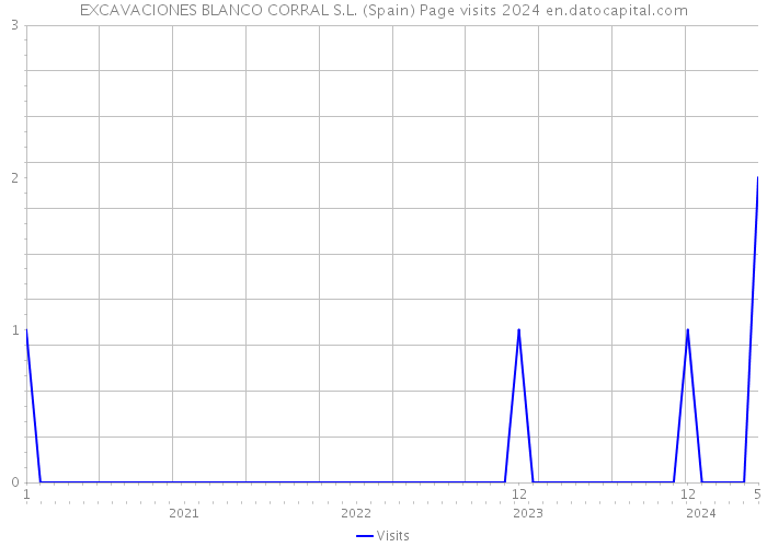 EXCAVACIONES BLANCO CORRAL S.L. (Spain) Page visits 2024 