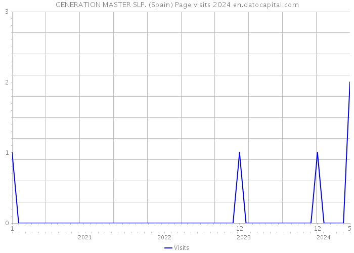 GENERATION MASTER SLP. (Spain) Page visits 2024 