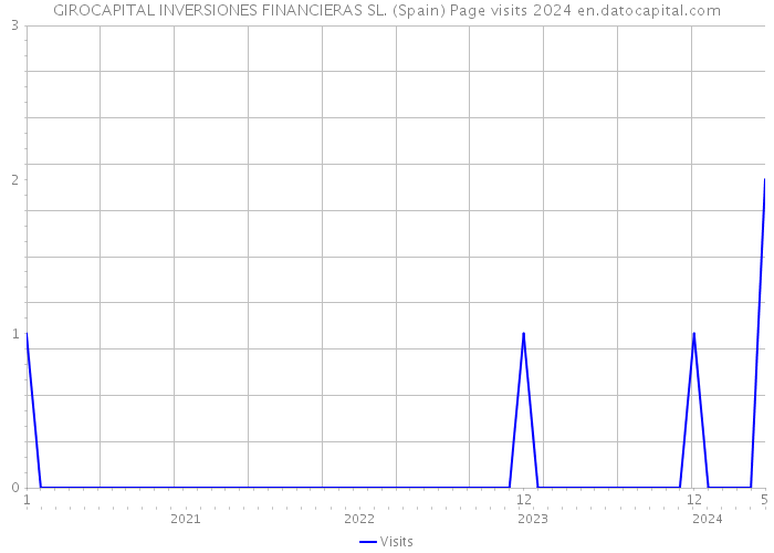 GIROCAPITAL INVERSIONES FINANCIERAS SL. (Spain) Page visits 2024 