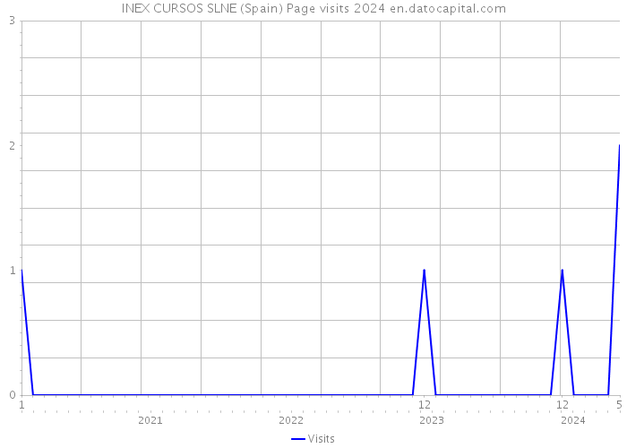 INEX CURSOS SLNE (Spain) Page visits 2024 