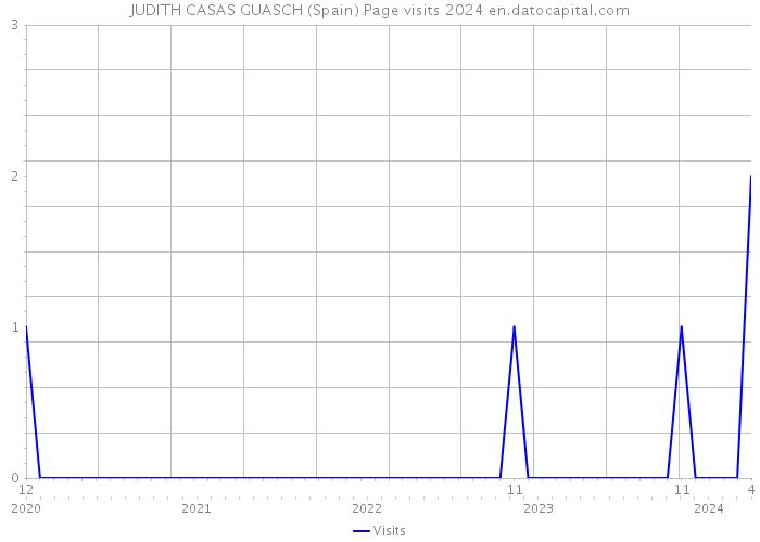 JUDITH CASAS GUASCH (Spain) Page visits 2024 