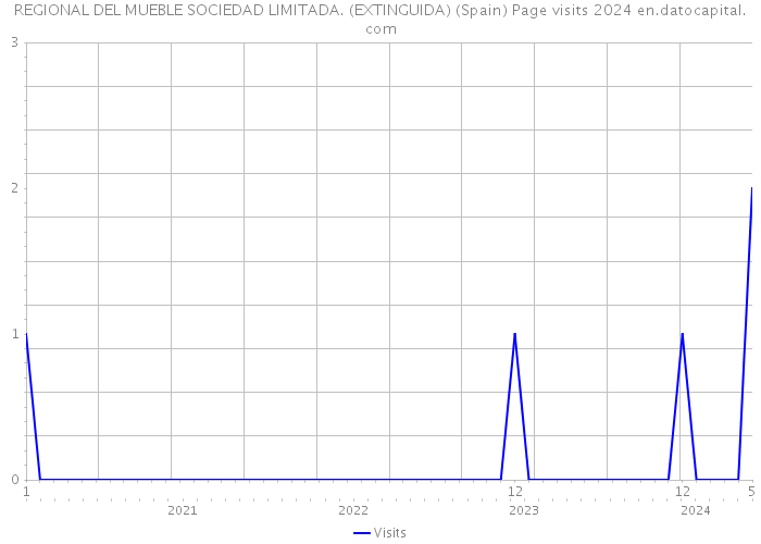 REGIONAL DEL MUEBLE SOCIEDAD LIMITADA. (EXTINGUIDA) (Spain) Page visits 2024 