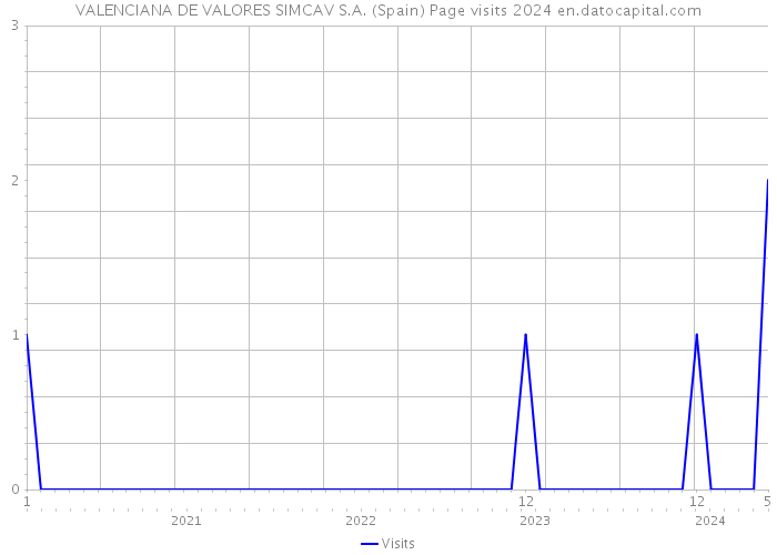 VALENCIANA DE VALORES SIMCAV S.A. (Spain) Page visits 2024 