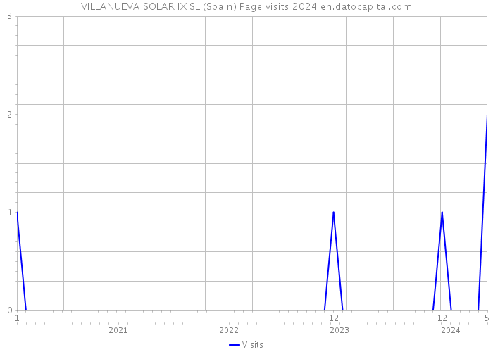 VILLANUEVA SOLAR IX SL (Spain) Page visits 2024 