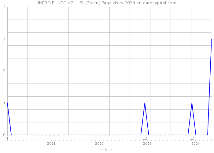 INPRO PUNTO AZUL SL (Spain) Page visits 2024 