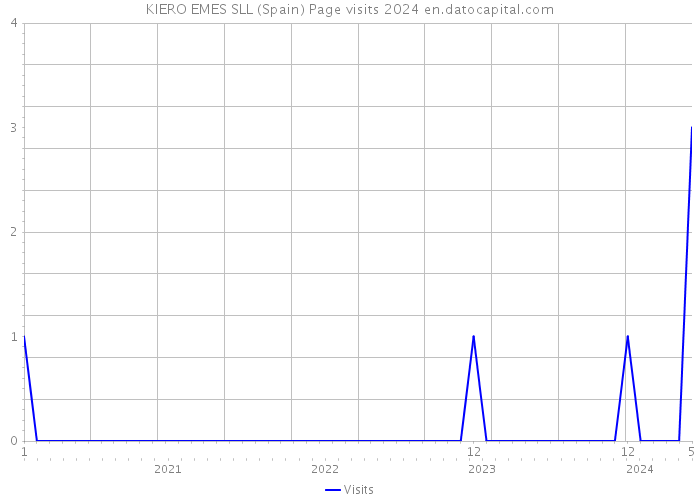 KIERO EMES SLL (Spain) Page visits 2024 