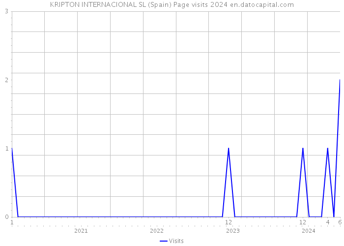 KRIPTON INTERNACIONAL SL (Spain) Page visits 2024 