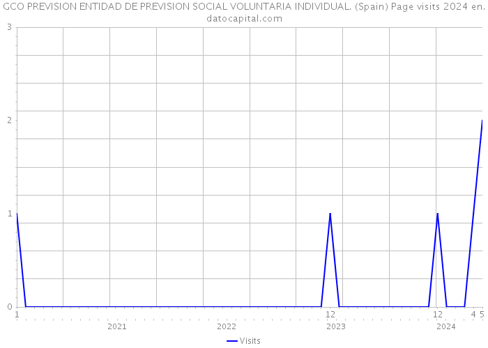 GCO PREVISION ENTIDAD DE PREVISION SOCIAL VOLUNTARIA INDIVIDUAL. (Spain) Page visits 2024 