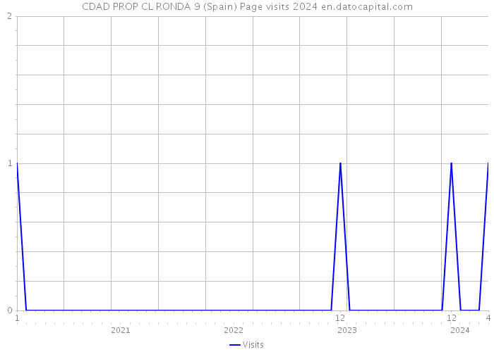 CDAD PROP CL RONDA 9 (Spain) Page visits 2024 