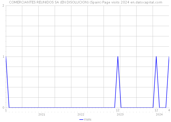 COMERCIANTES REUNIDOS SA (EN DISOLUCION) (Spain) Page visits 2024 