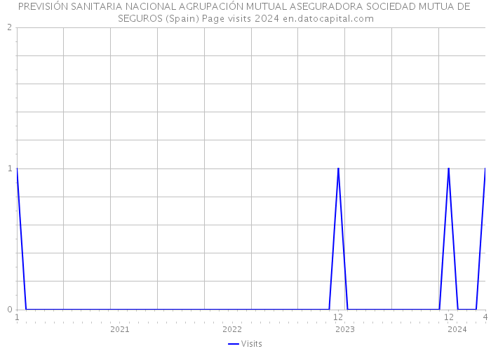 PREVISIÓN SANITARIA NACIONAL AGRUPACIÓN MUTUAL ASEGURADORA SOCIEDAD MUTUA DE SEGUROS (Spain) Page visits 2024 